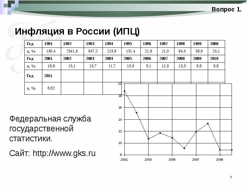 Индекс потребительских цен базовая инфляция. Инфляция в России 1990-х. Инфляция в России 1992. Инфляция в России с 1991. График инфляция в России 1992.