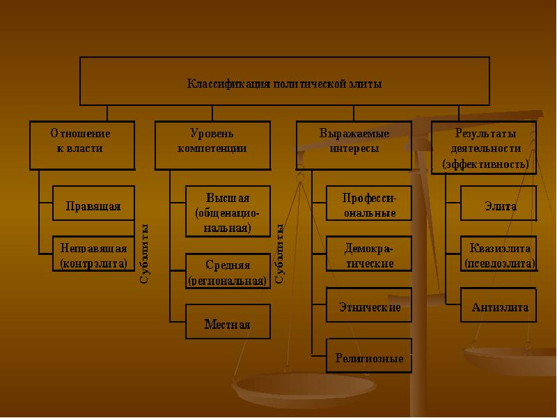 Классификация власти