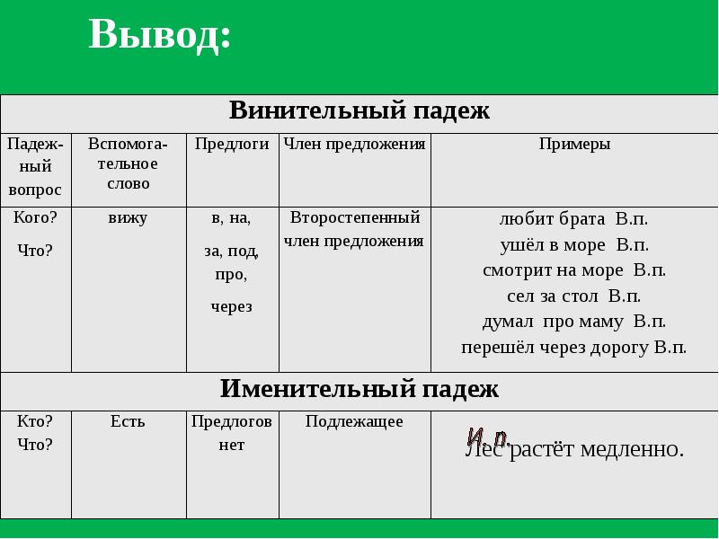 Именительный и винительный падежи имен существительных 4 класс презентация