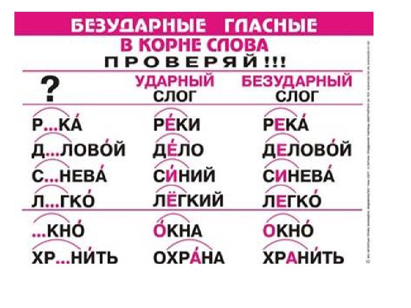 Безударные гласные в корне 4 класс. Ударные и безударные гласные в корне слова. Ударная безударная гласная в корне. Безударные гласные в корне слова 2 класс. Безударные гласные в корне слова 1 класс.