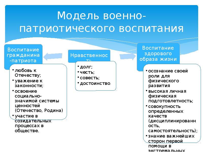 Схема патриотическое воспитание