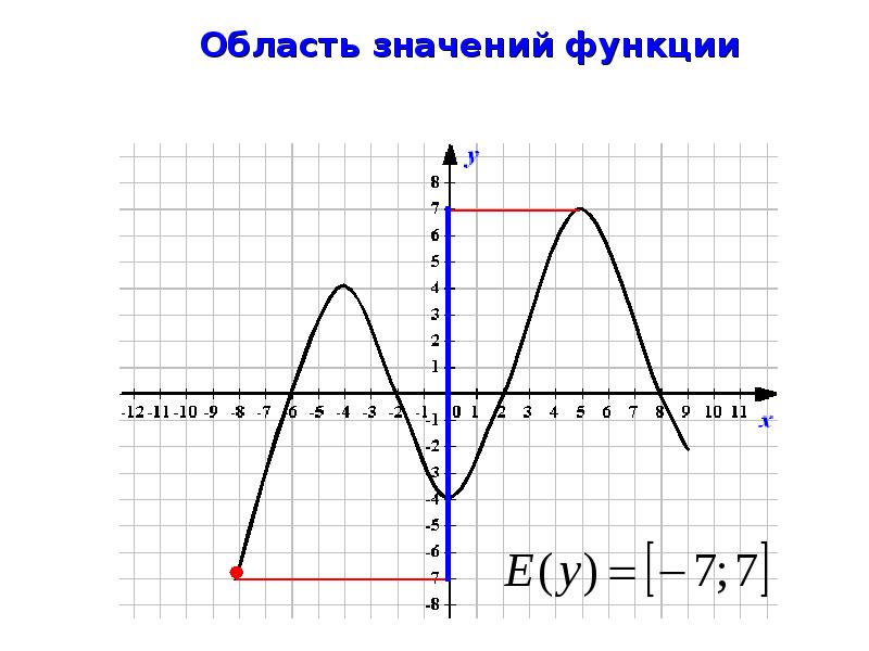 Область значений функции x. Область значения функции. Область ЗНАЧЕНИЙФ функции. Область значения функи. Область значенияфункуии.