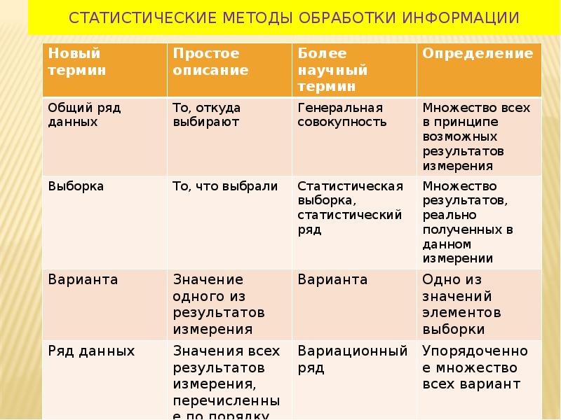 Элементы статистики 8 класс презентация