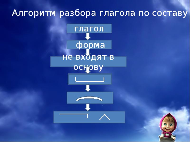 Разбор глагола по составу