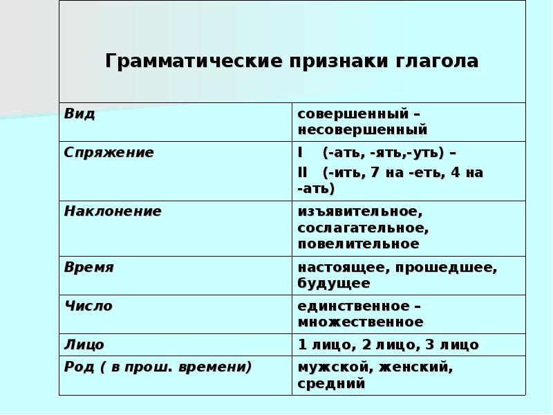 Глагол грамматические признаки 4 класс презентация