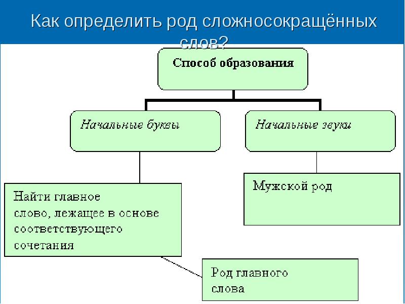 Сложносокращенные слова 6 класс презентация