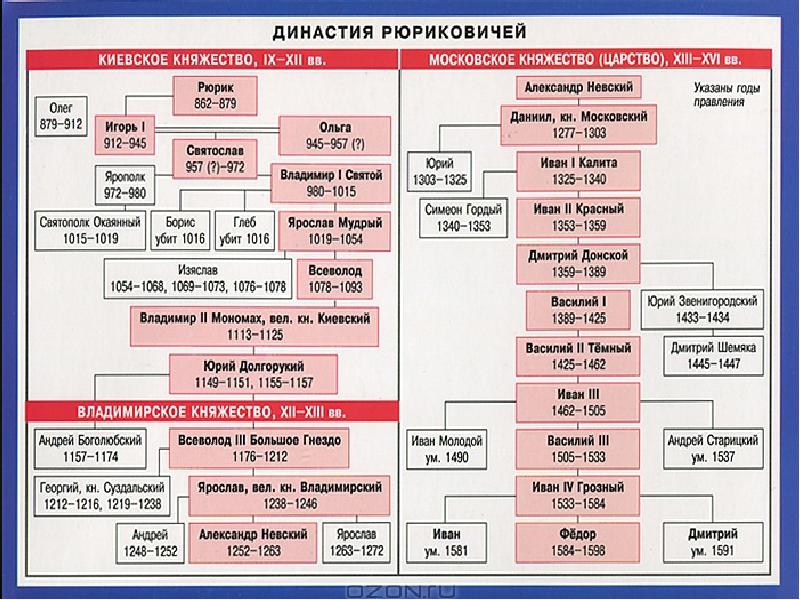 Геральдическое дерево русских царей от рюрика схема