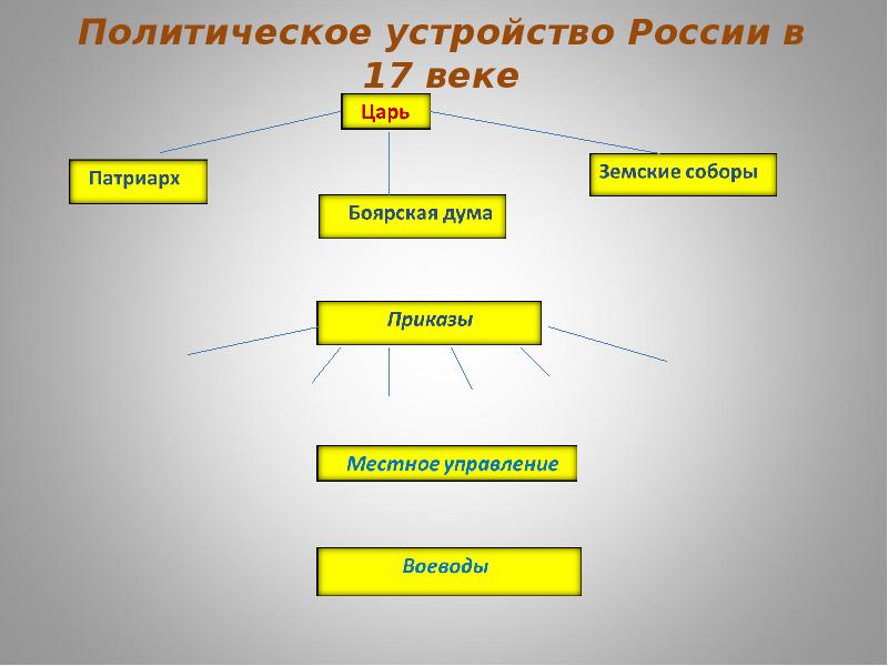 Государственное устройство россии в 17 веке схема