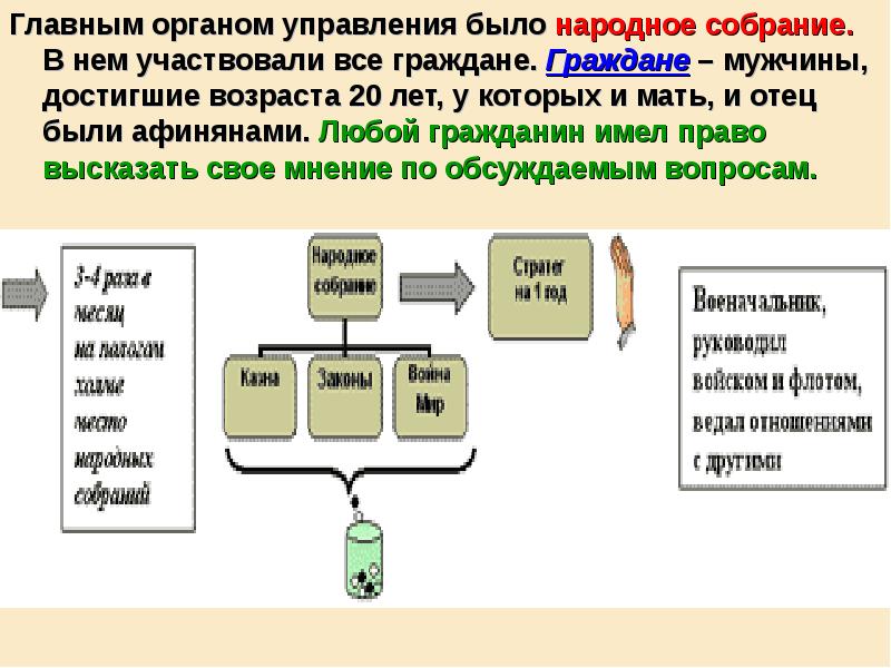 Главным органом управления было народное собрание. В нем участвовали все граждане. Главным органом управления было народное собрание. В нем участвовали все граждане.