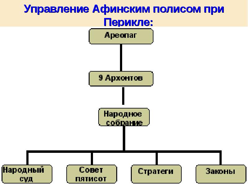 Управление Афинским полисом при Перикле: Управление Афинским полисом при Перикле: