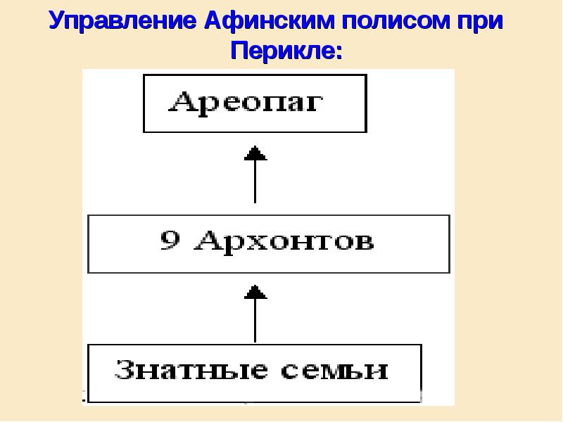 Управление Афинским полисом при Перикле: Управление Афинским полисом при Перикле: