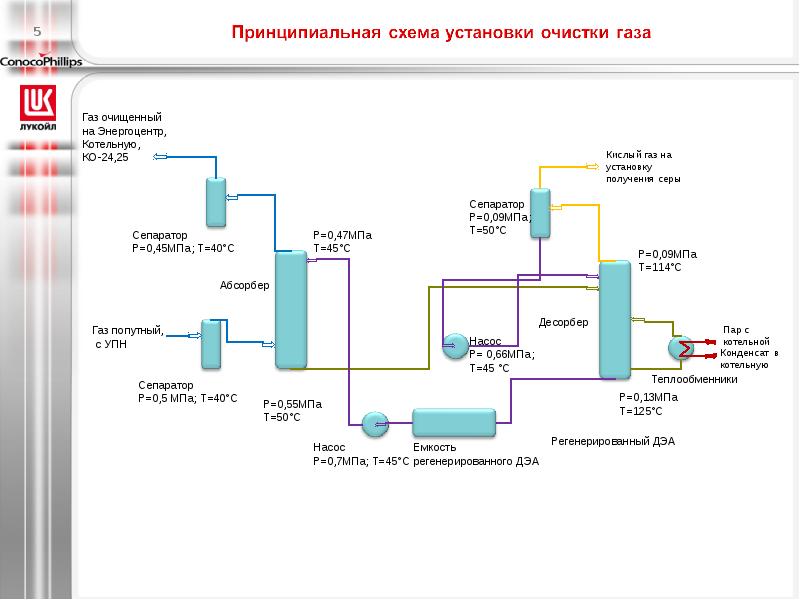 Газовый промысел схема