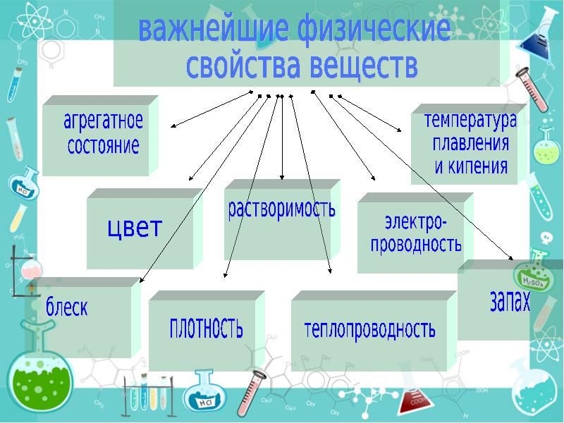 3 свойства веществ. Физические свойства веществ. Физические характеристики веществ. Свойства веществ примеры. Свойства тел и веществ.