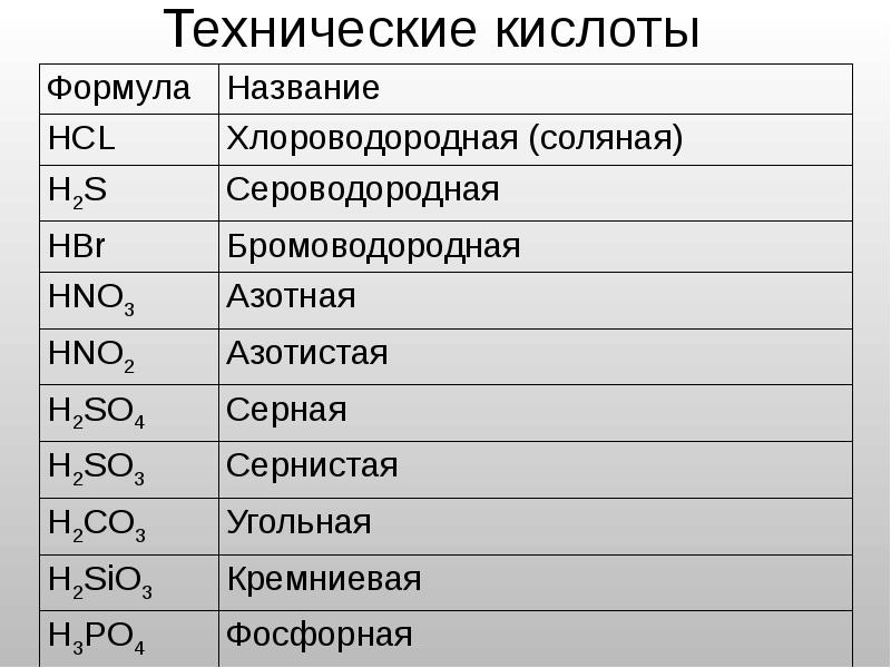 Презентация кислоты 11 класс