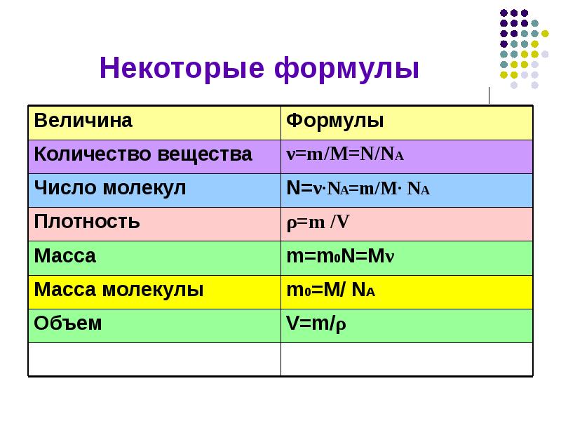 M n формула. N M M формула. Формула m=m/na. N/na формула. N N V формула.