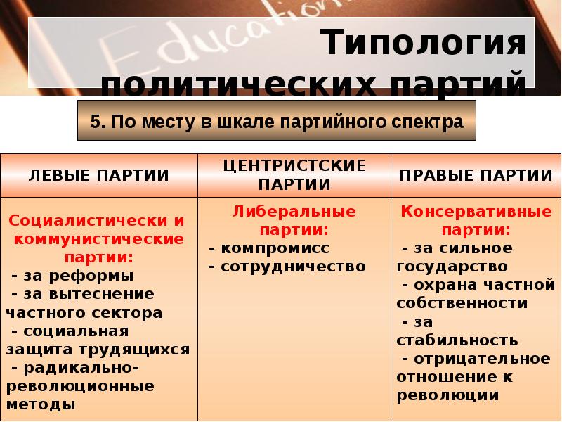 Понятие политической партии. Типология политических партий. Теология политических партий. Типология партий и партийных систем. Топология политических партий.