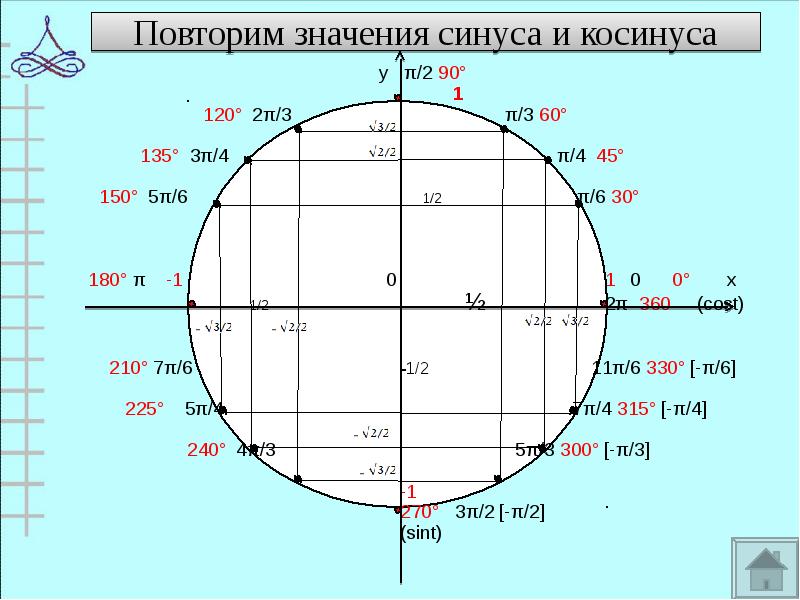 Повторим значения синуса и косинуса
Повторим значения синуса и косинуса