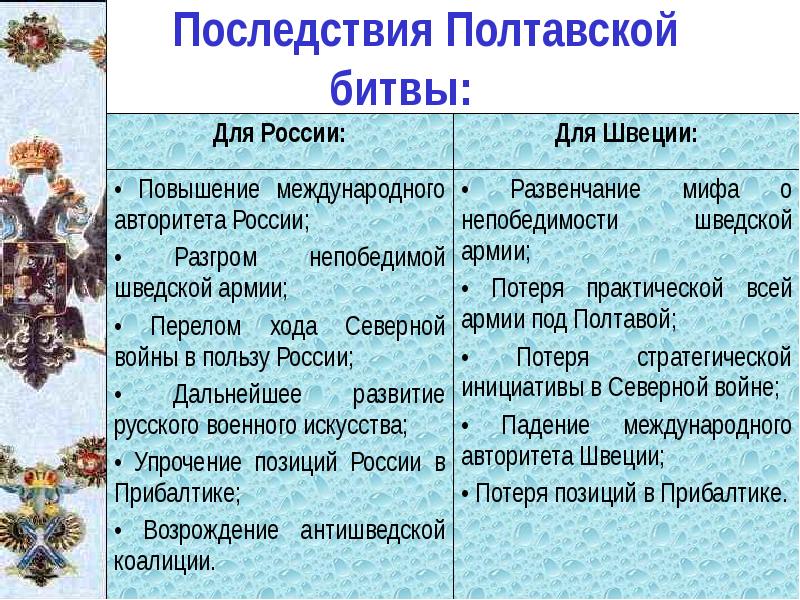 Полтавская битва презентация