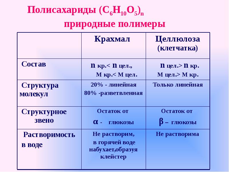 Полисахариды крахмал целлюлоза презентация 10 класс