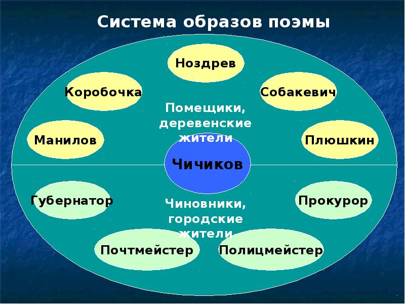 Карта путешествия чичикова мертвые