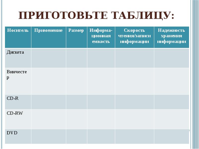Таблица памяти. Носители информации информатика таблица. Типы носителей информации таблица. Сравнительная характеристика носителей информации таблица. Опасные воздействия гибкого магнитного диска.