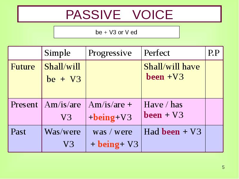 PASSIVE VOICE PASSIVE VOICE