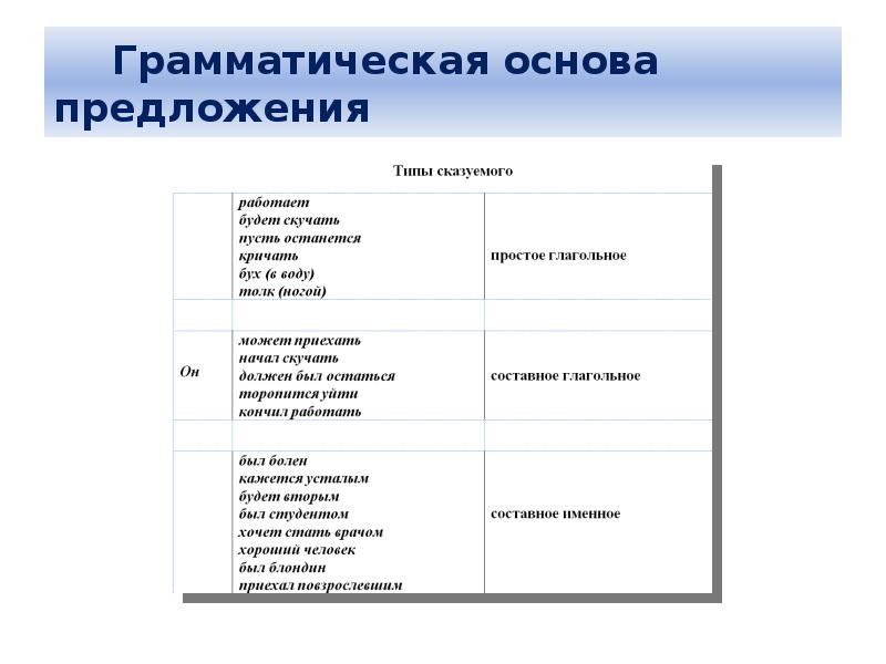 Грамматическая основа предложения презентация подготовка к огэ