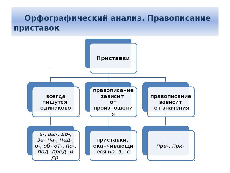 Подготовка к егэ орфография презентация