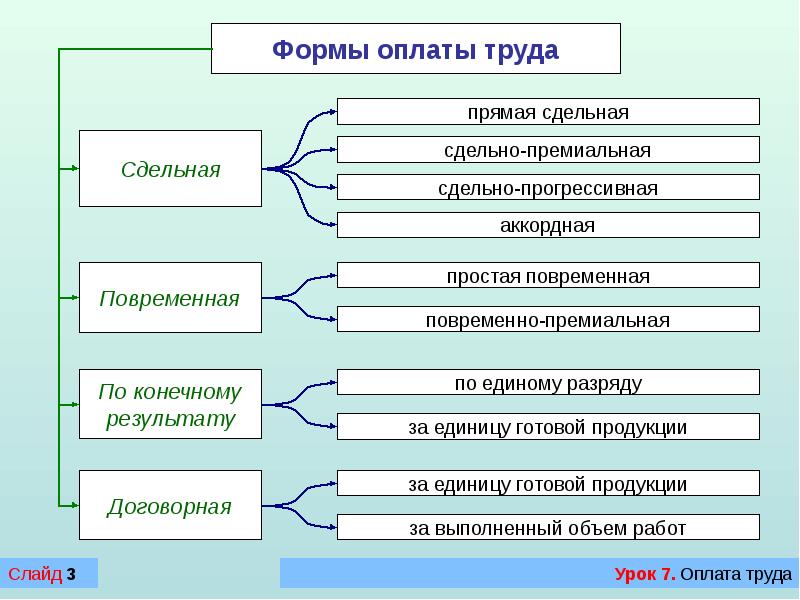 Виды формы и системы оплаты труда схема