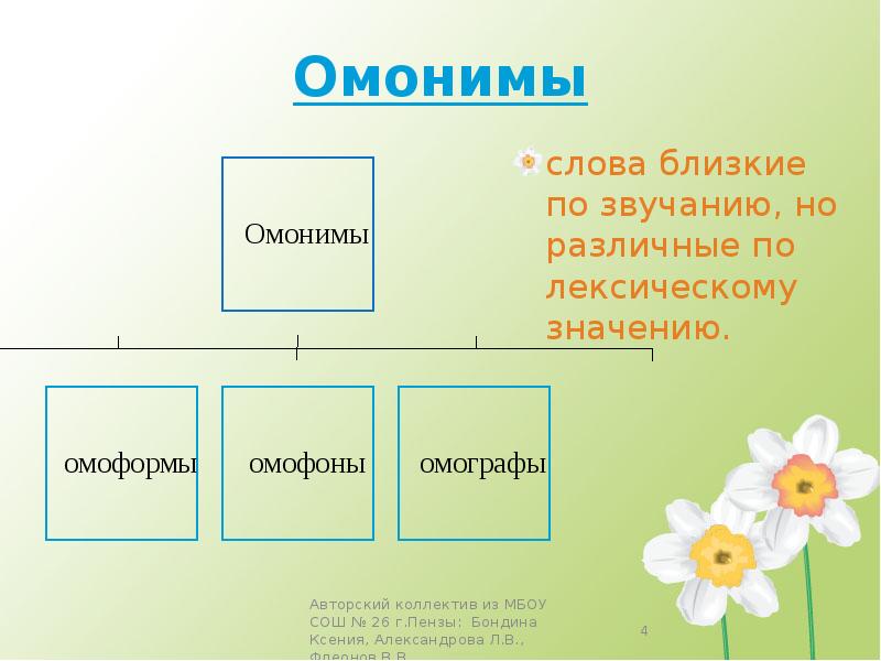 Слова близкие по звучанию. Здоровый омонимы. Слова близкие по лексическому значению но различные по звучанию. Омонимы слова близко.