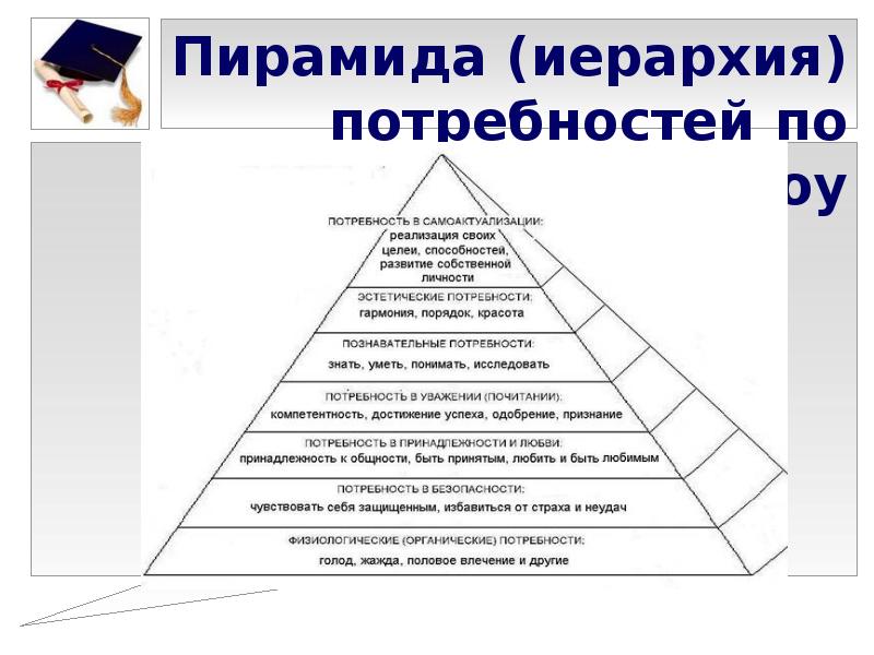 Модель потребностей разработанная грейвсом. Иерархическая модель потребностей Маслоу. Иерархия потребностей по Маслоу пирамида. Иерархия потребностей по Маслоу пирамида тест. Иерархичная пирамида.