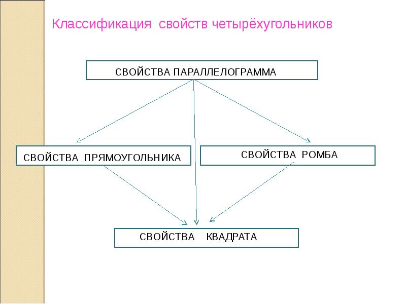 Классификация свойства. Классификация четырехугольников. Классификация четырехугольников схема. Кластер по теме Четырехугольники. Виды четырёхугольников и их свойства.