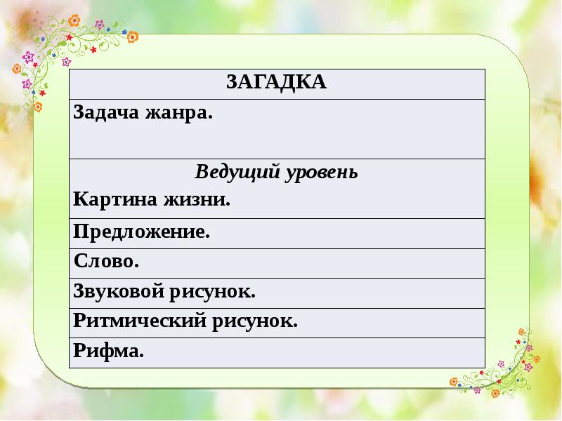 Жанры загадок. Структура жанра загадка. Структура загадки. Жанр загадки. Строение загадки.