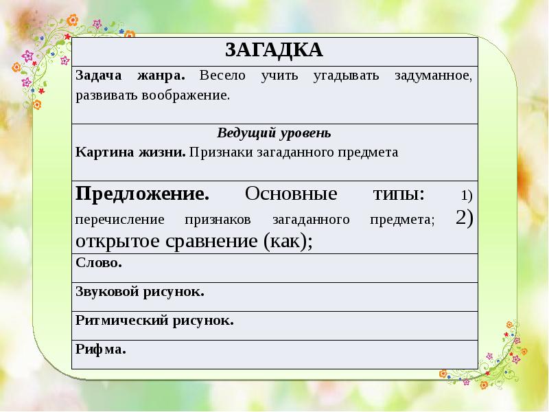 Содержание загадок. Структура жанра загадка. Задача жанра загадки. Схема жанра загадка. Определение жанра загадка.