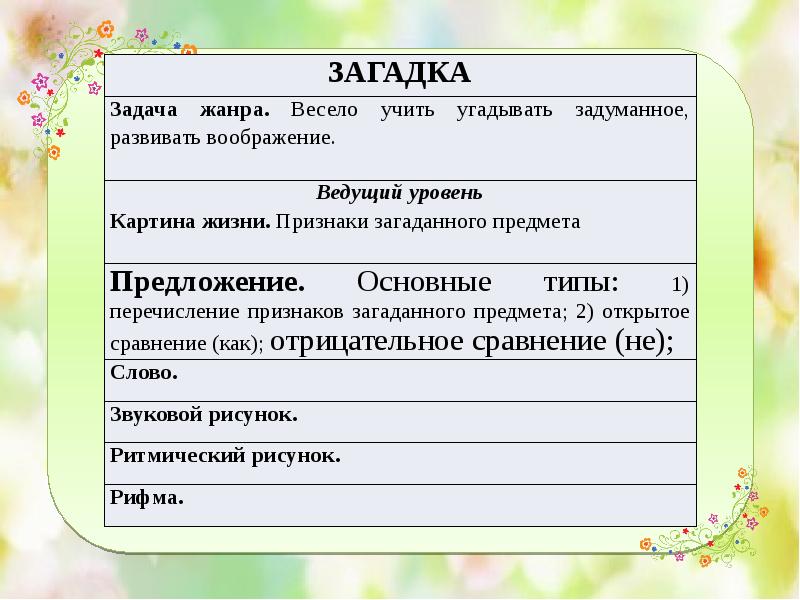 Структура жанров. Структура жанра загадка. Загадка про предложение. Задача жанра загадки. Структура загадки.