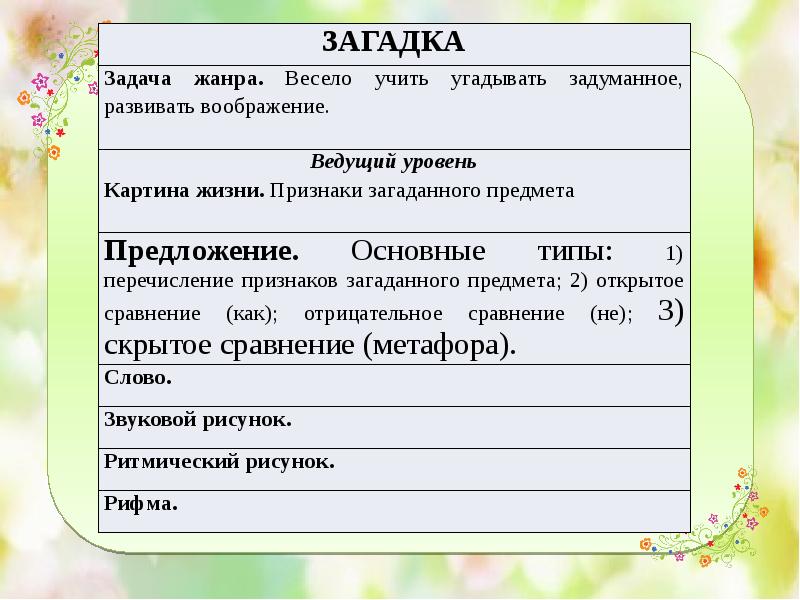 Жанры загадок. Загадки задачи. Структура жанра загадка. Задача жанра загадки. Структура загадки.