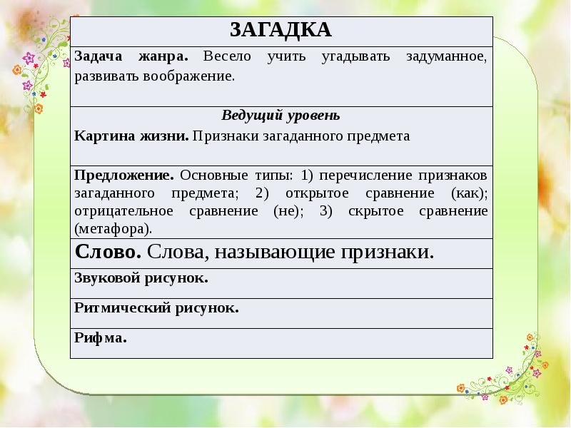 Виды загадок. Структура жанра загадка. Задача жанра загадки. Структура загадки. Загадка как Жанр фольклора.