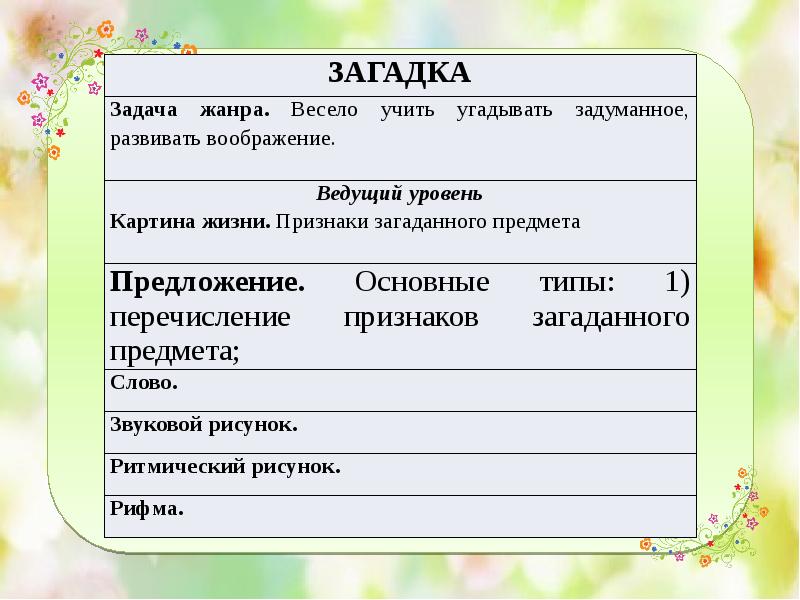 Содержание загадки. Признаки жанра загадки. Структура жанра. Перечисление признаков ЗАГАДАННОГО предмета. Предложение к жанру загадки.