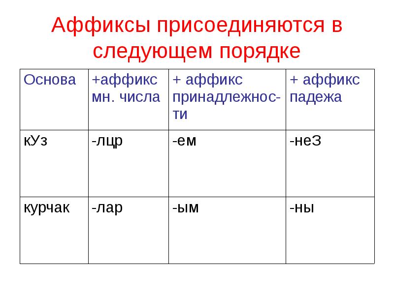 Правила следующей. Аффикс примеры. Аффиксы в русском языке примеры. Аффиксы примеры в русском. Аффиксы и их типы.