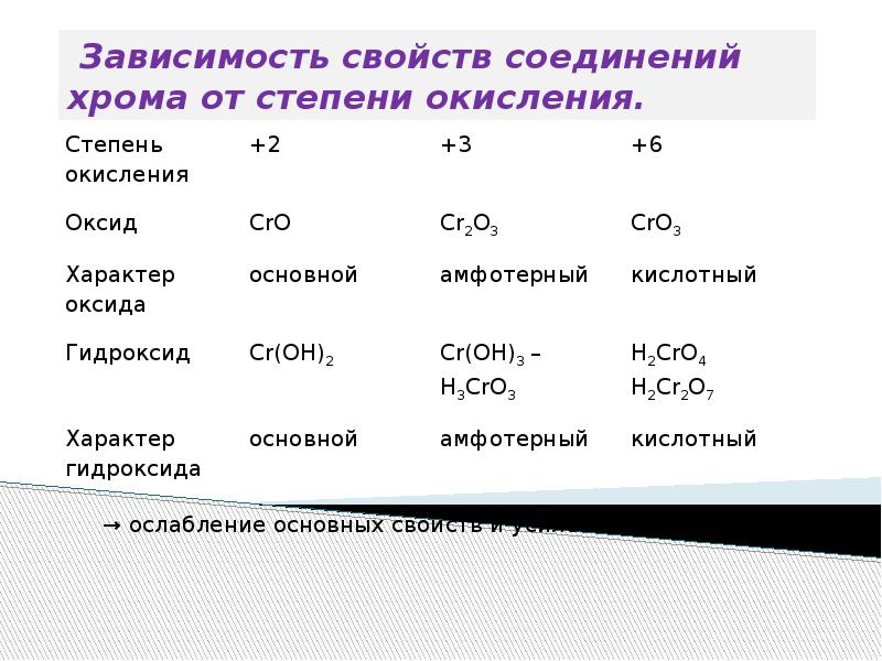 Химическому элементу степень окисления которого в высшем оксиде 6 соответствует схема