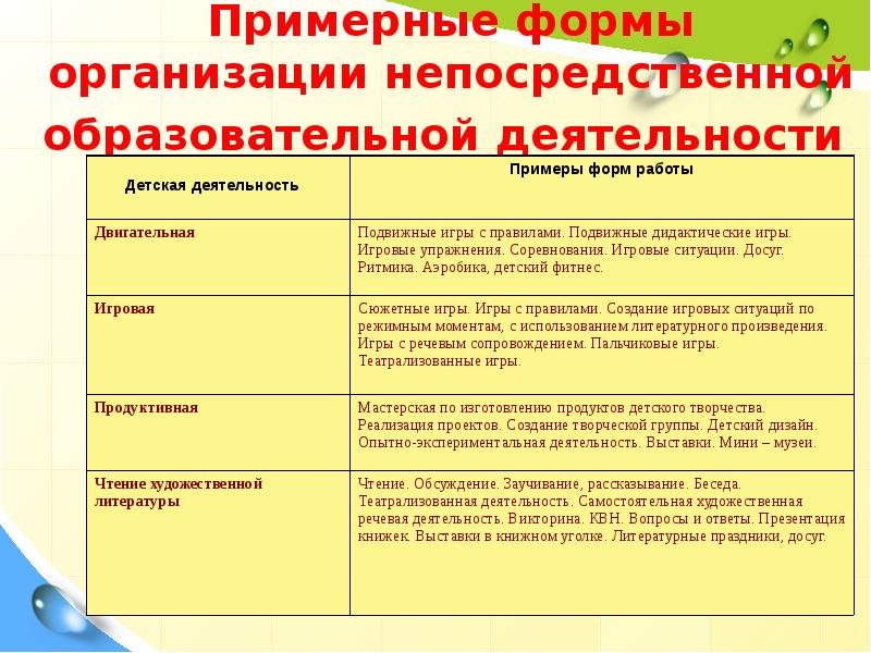 Образовательная деятельность дошкольной организации. Формы и методы организации совместной деятельности по ФГОС. Формы организации образовательного процесса в ДОУ по ФГОС. Формы организации педагогической работы в ДОУ. Образовательная деятельность в дошкольном учреждении.