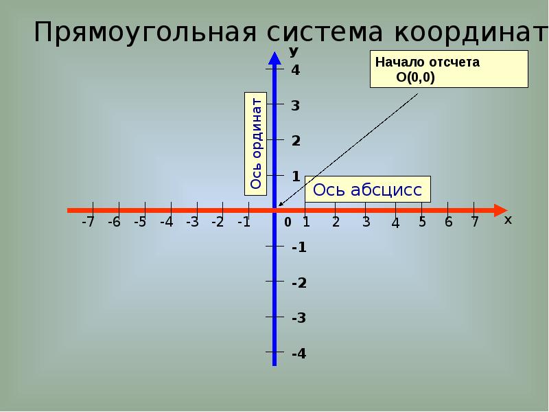 Начало оси. Ось абсцисс. Ось координат. Шкала абсцисс. Система координат начало отсчета.