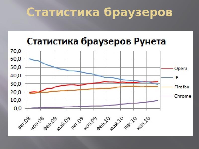 Что такое браузер презентация