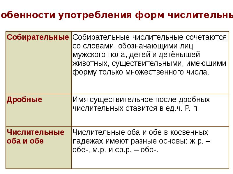 Имя числительное употребление. Употребление числительных. Особенности употребления числительных. Употребление форм числительных. Употребление числительных в речи.