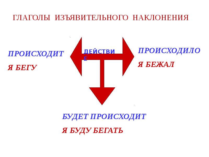 ГЛАГОЛЫ ИЗЪЯВИТЕЛЬНОГО НАКЛОНЕНИЯ
ГЛАГОЛЫ ИЗЪЯВИТЕЛЬНОГО НАКЛОНЕНИЯ ГЛАГОЛЫ ИЗЪЯВИТЕЛЬНОГО НАКЛОНЕНИЯ
ГЛАГОЛЫ ИЗЪЯВИТЕЛЬНОГО НАКЛОНЕНИЯ