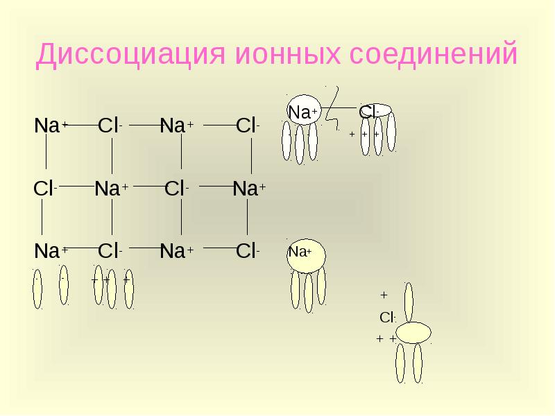 Диссоциация расстройство. Диссоциация ионных соединений. Диссоциация NACL. Диссоциация в психологии. АВ диссоциация.