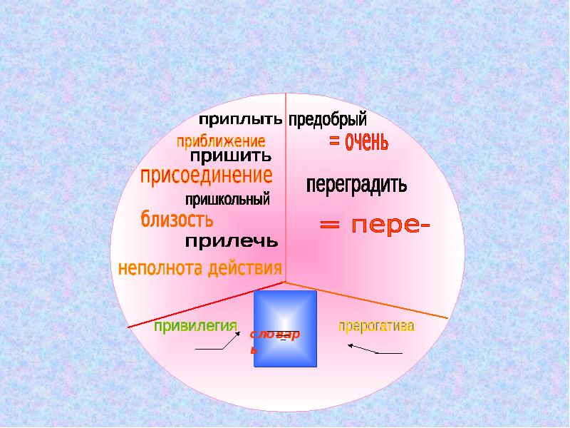 Предобрый. Лингвистический тренажер круг. Придобрый или предобрый. Предобрый неполнота действия.