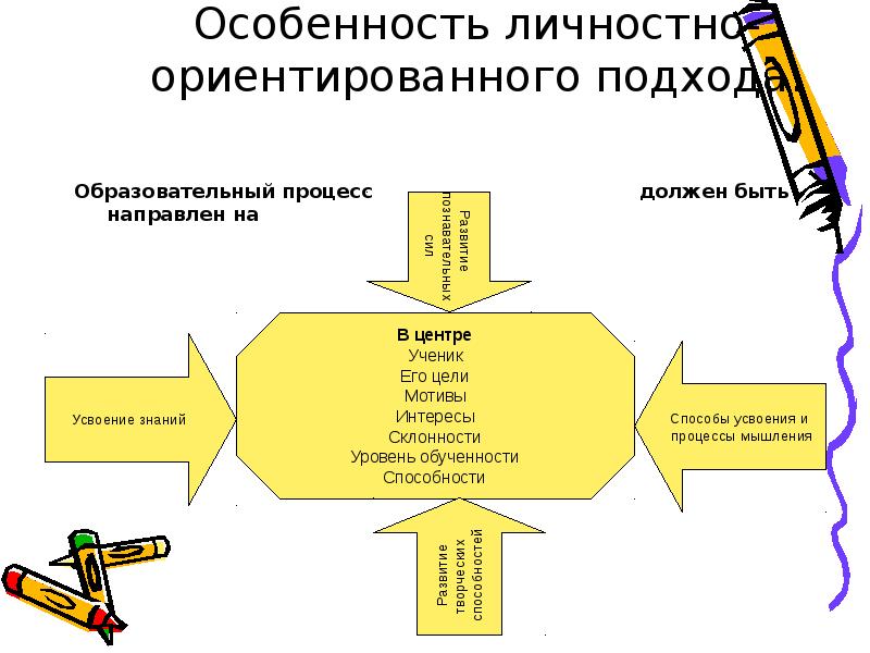 Личностно ориентированный подход картинки