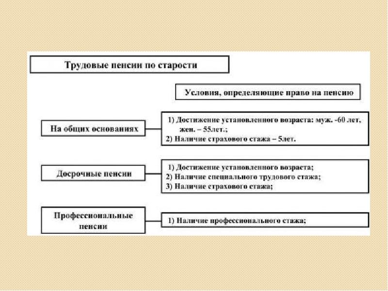 Размер трудовой. Трудовые пенсии по старости презентация. Трудовые пенсии по старости общая характеристика. Трудовая пенсия по старости на общих основаниях. Условия определяющие право на трудовые пенсии по старости.