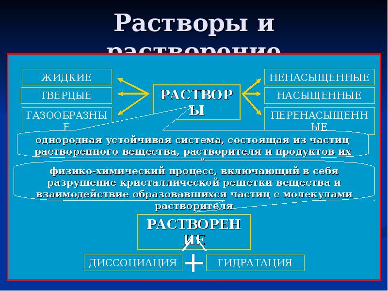 Растворы презентация 11 класс